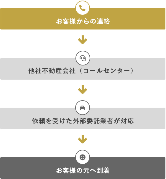 お客様からの連絡 → 他社不動産会社（コールセンター） → 依頼を受けた外部委託業者が対応 → お客様の元へ到着